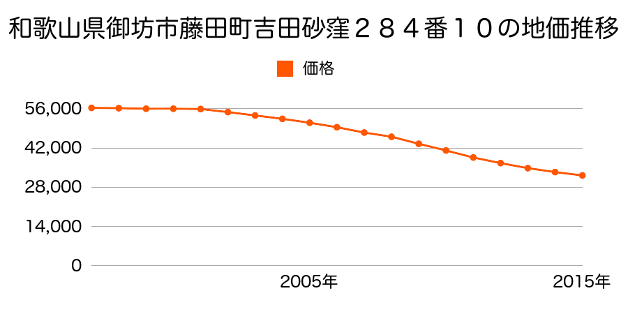 和歌山県御坊市藤田町吉田字砂窪２８４番１０の地価推移のグラフ