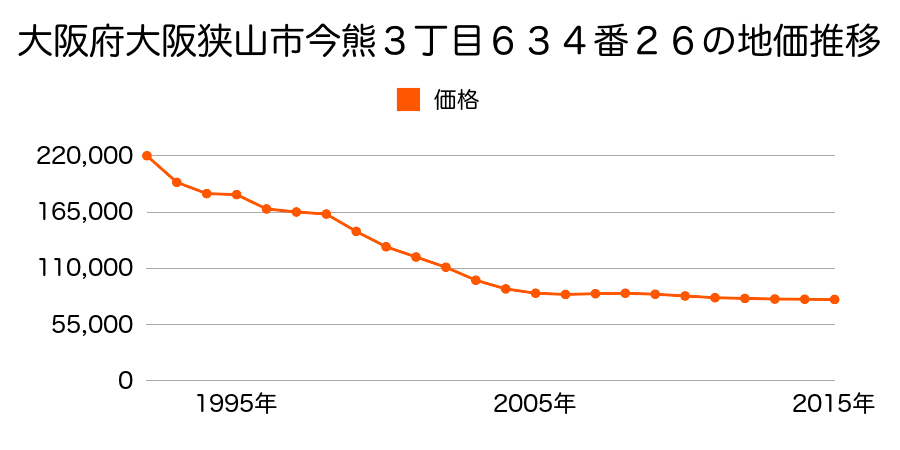 大阪府大阪狭山市今熊３丁目６３４番２６の地価推移のグラフ