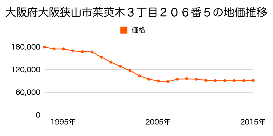 大阪府大阪狭山市狭山４丁目２４５６番の地価推移のグラフ