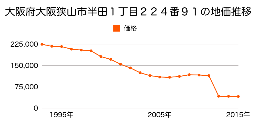 大阪府大阪狭山市大野西７４９番２外の地価推移のグラフ