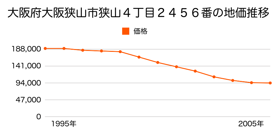 大阪府大阪狭山市狭山４丁目２４５６番の地価推移のグラフ