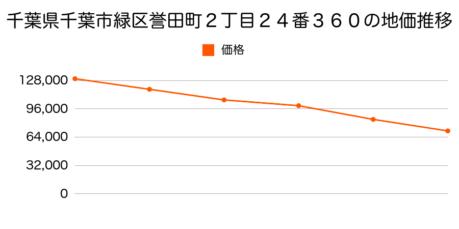 千葉県千葉市緑区誉田町２丁目２４番３６０の地価推移のグラフ