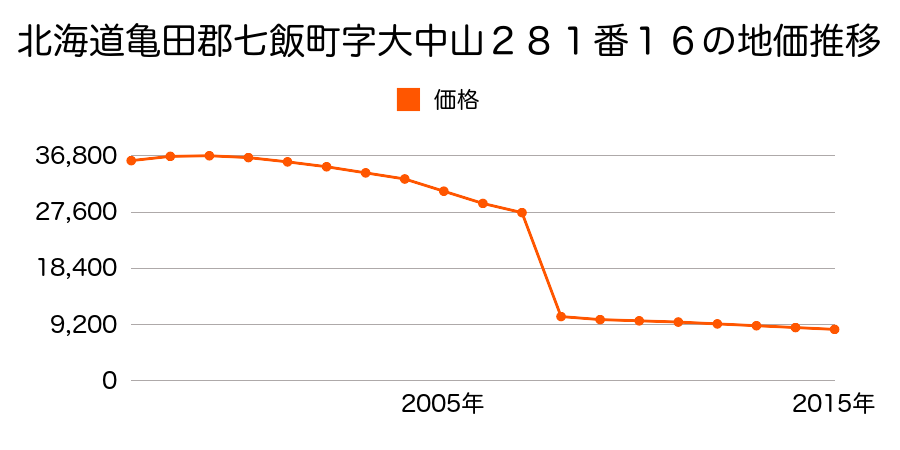北海道亀田郡七飯町字大沼町８１３番５７の地価推移のグラフ