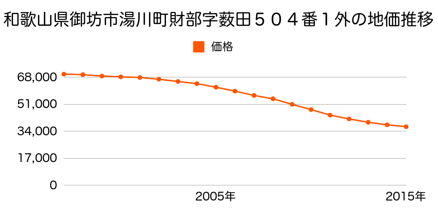 和歌山県御坊市湯川町財部字薮田５０４番１外の地価推移のグラフ