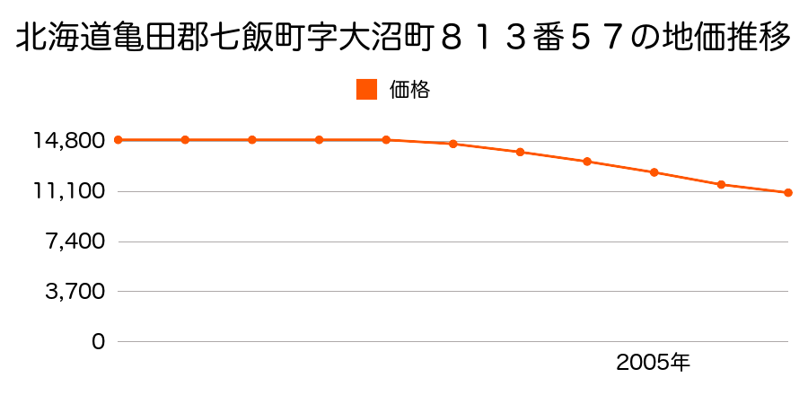 北海道亀田郡七飯町字大沼町８１３番５７の地価推移のグラフ