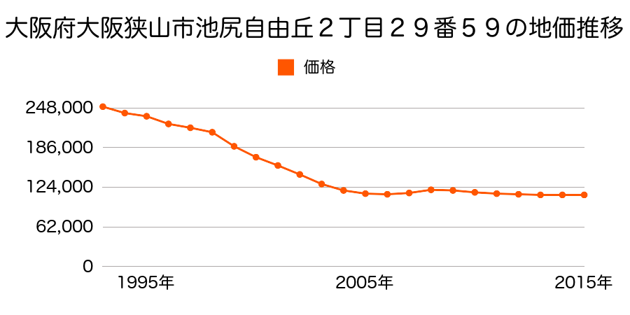 大阪府大阪狭山市池尻自由丘２丁目２９番５９の地価推移のグラフ