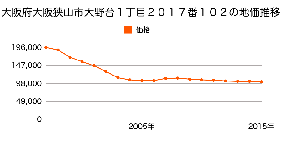 大阪府大阪狭山市大野台１丁目２０１７番１０２の地価推移のグラフ