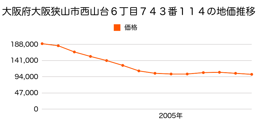 大阪府大阪狭山市西山台６丁目７４３番１１４の地価推移のグラフ