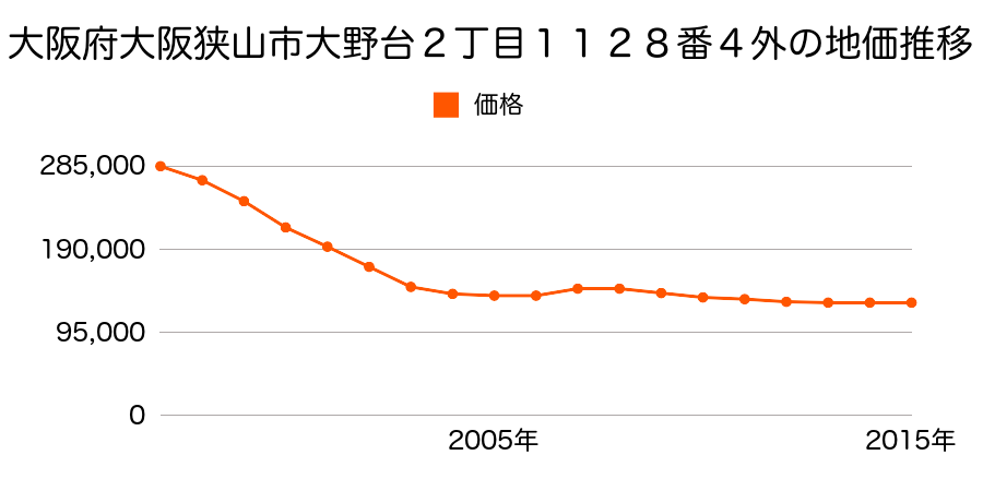 大阪府大阪狭山市大野台２丁目１１２８番４外の地価推移のグラフ