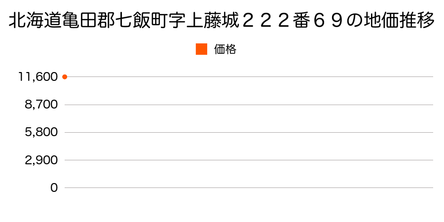 北海道亀田郡七飯町字上藤城２２２番６９の地価推移のグラフ