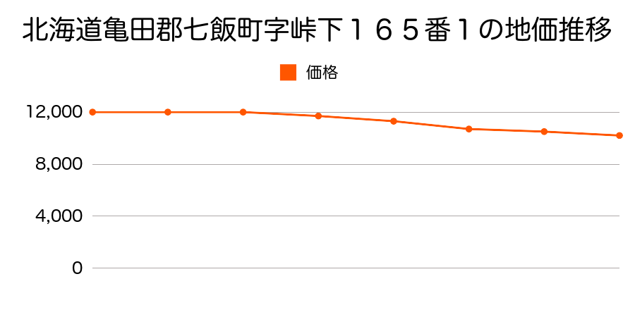 北海道亀田郡七飯町字峠下１６５番１の地価推移のグラフ