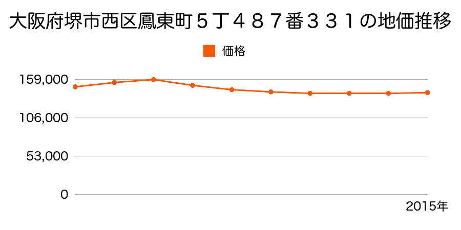大阪府堺市西区鳳東町５丁４８７番３３１の地価推移のグラフ