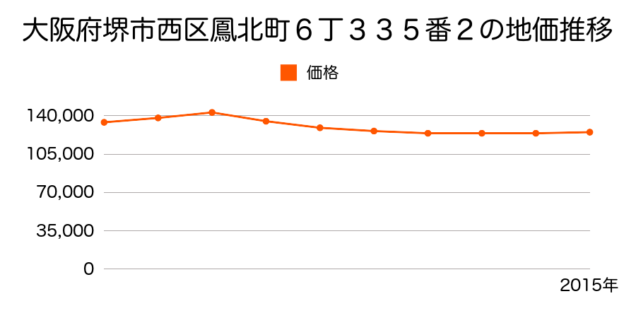 大阪府堺市西区鳳北町８丁４４０番２５の地価推移のグラフ