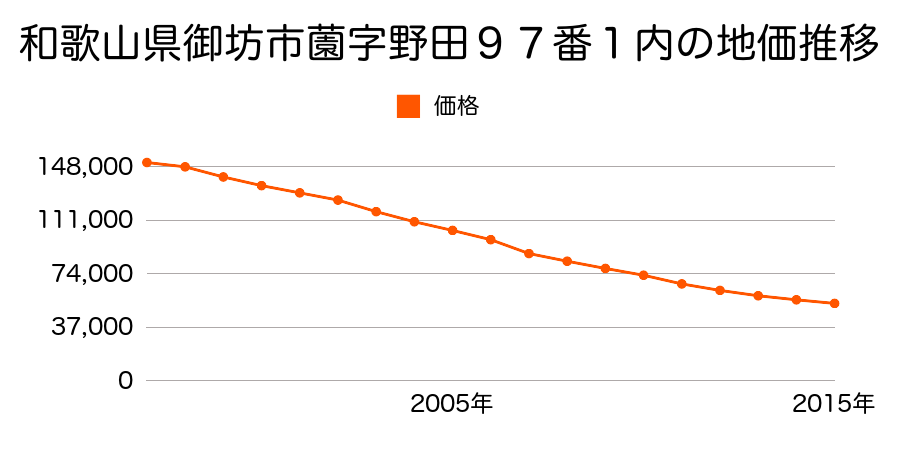和歌山県御坊市薗字野田９７番１外の地価推移のグラフ