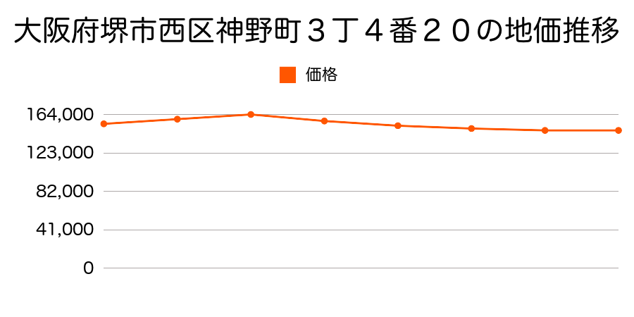 大阪府堺市西区神野町３丁４番２０の地価推移のグラフ