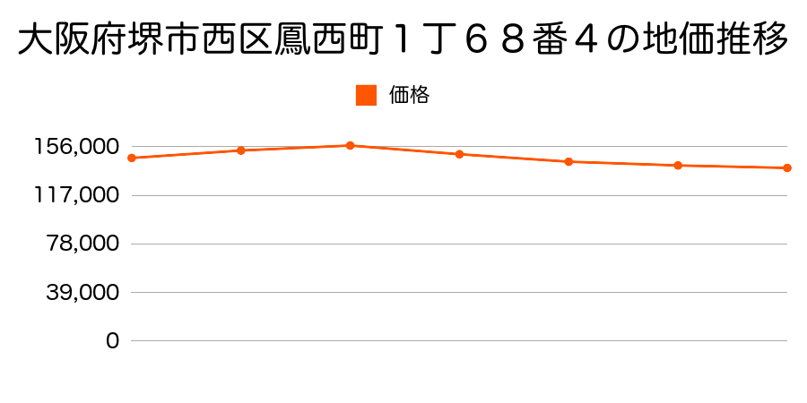 大阪府堺市西区鳳西町１丁６８番４の地価推移のグラフ