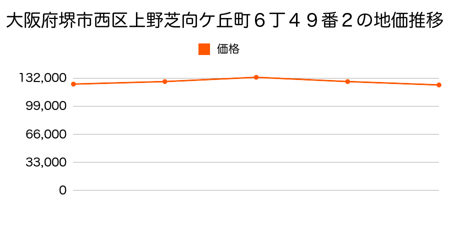 大阪府堺市西区上野芝向ケ丘町６丁４９番２の地価推移のグラフ