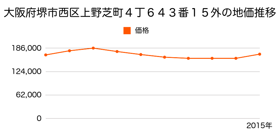 大阪府堺市西区上野芝町３丁６４７番９の地価推移のグラフ