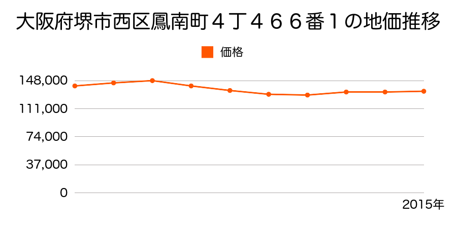 大阪府堺市西区鳳南町２丁１３６番１の地価推移のグラフ