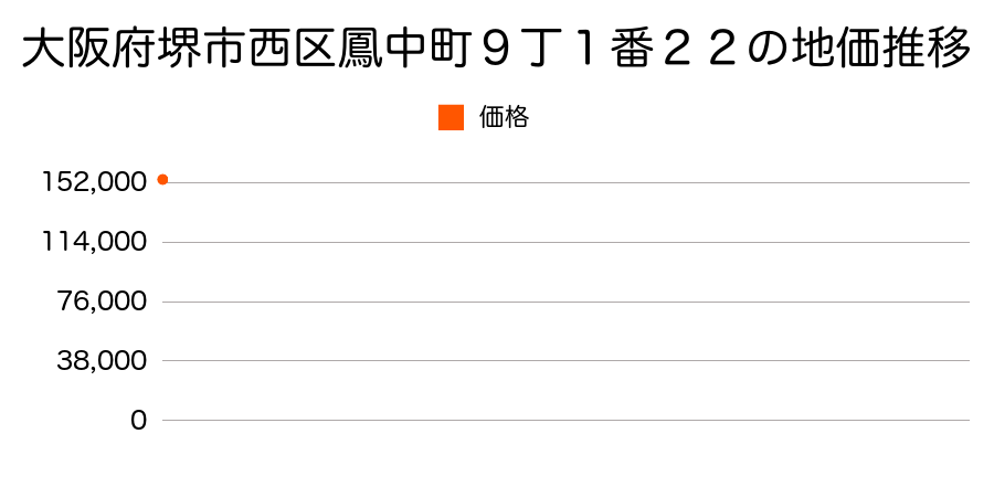 大阪府堺市西区鳳中町９丁１番２２の地価推移のグラフ