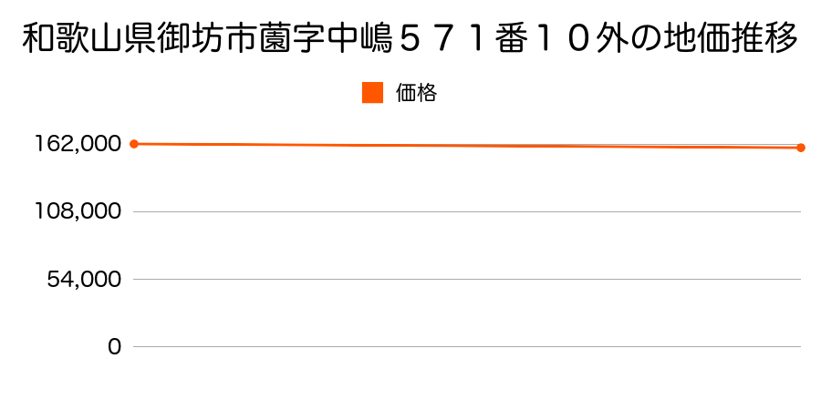 和歌山県御坊市薗字中嶋５７１番１０外の地価推移のグラフ