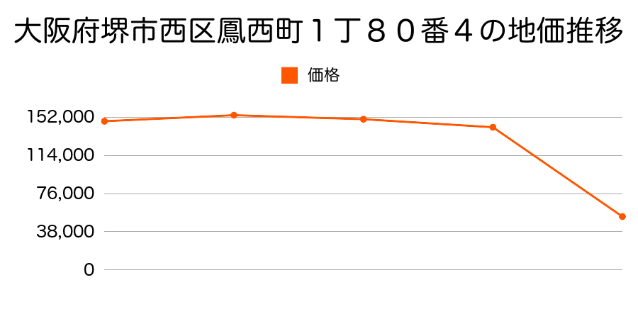 大阪府堺市西区菱木４丁２８５７番１の地価推移のグラフ