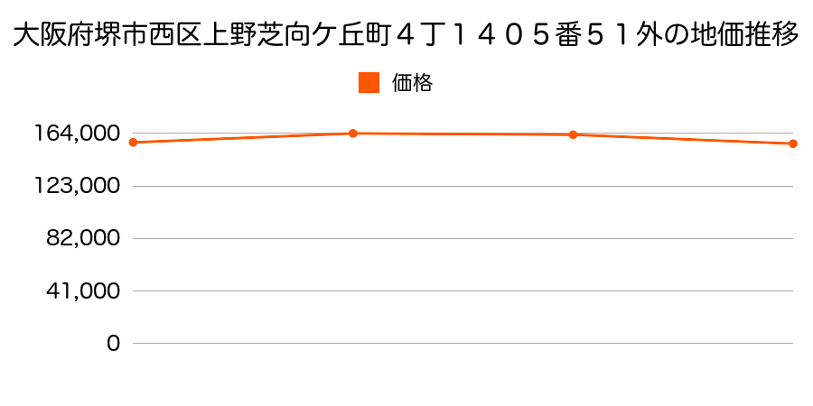 大阪府堺市西区上野芝向ケ丘町４丁１４０５番５１外の地価推移のグラフ