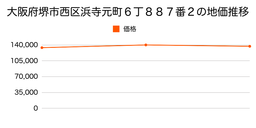 大阪府堺市西区浜寺元町６丁８８７番２の地価推移のグラフ