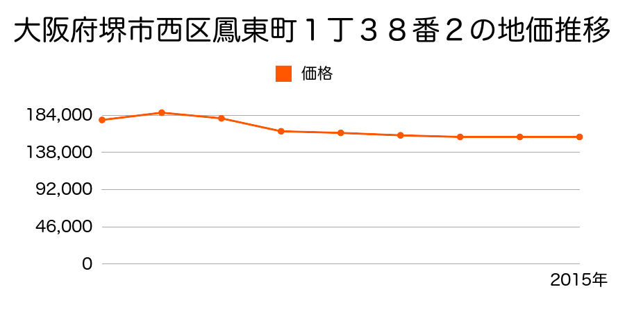 大阪府堺市西区浜寺船尾町東４丁１番外の地価推移のグラフ