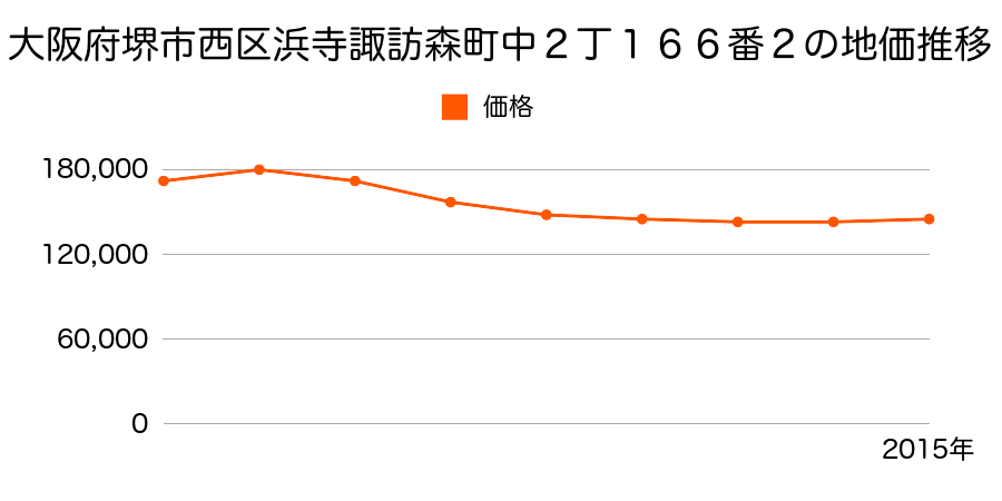 大阪府堺市西区津久野町１丁１番２の地価推移のグラフ
