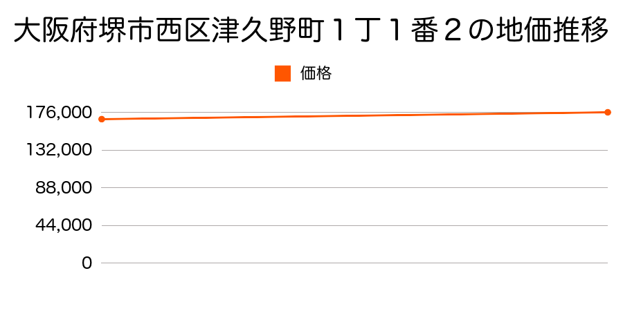 大阪府堺市西区津久野町１丁１番２の地価推移のグラフ
