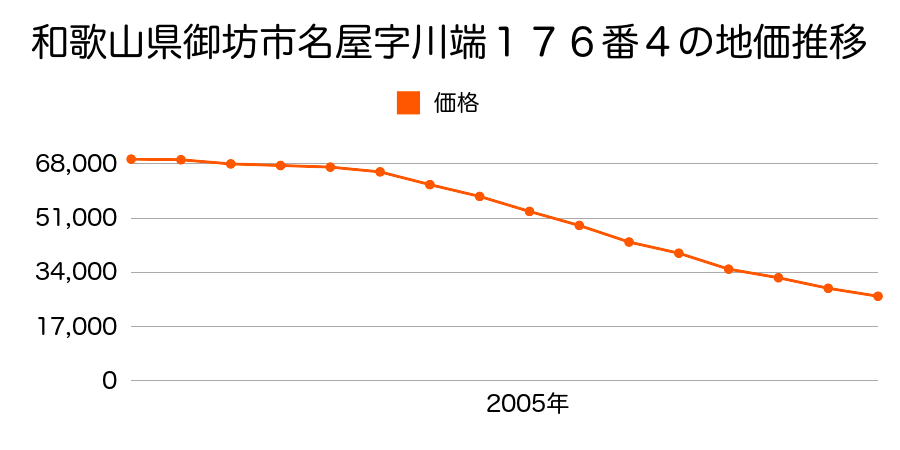 和歌山県御坊市名屋字川端１７６番４の地価推移のグラフ