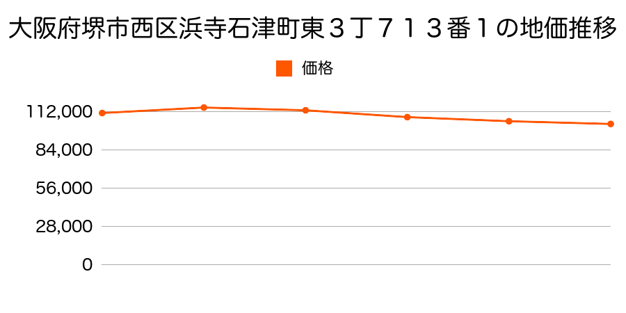 大阪府堺市西区浜寺石津町東３丁７１３番１の地価推移のグラフ