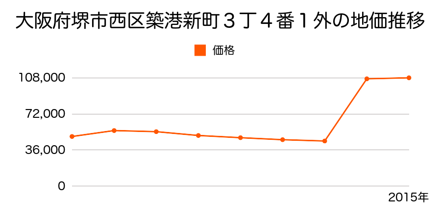 大阪府堺市西区鶴田町９７番３の地価推移のグラフ