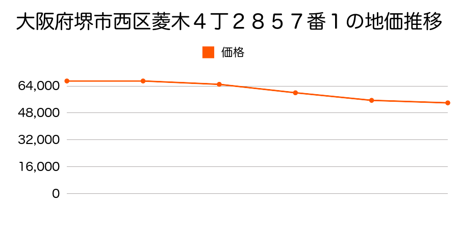 大阪府堺市西区菱木４丁２８５７番１の地価推移のグラフ