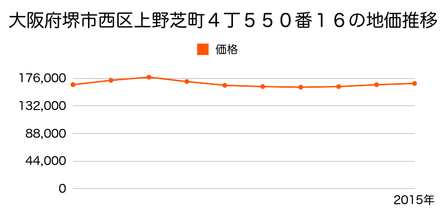 大阪府堺市西区上野芝町４丁５５０番１６の地価推移のグラフ