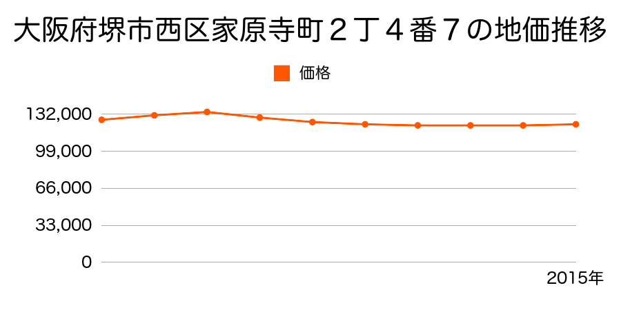 大阪府堺市西区家原寺町２丁４番７の地価推移のグラフ