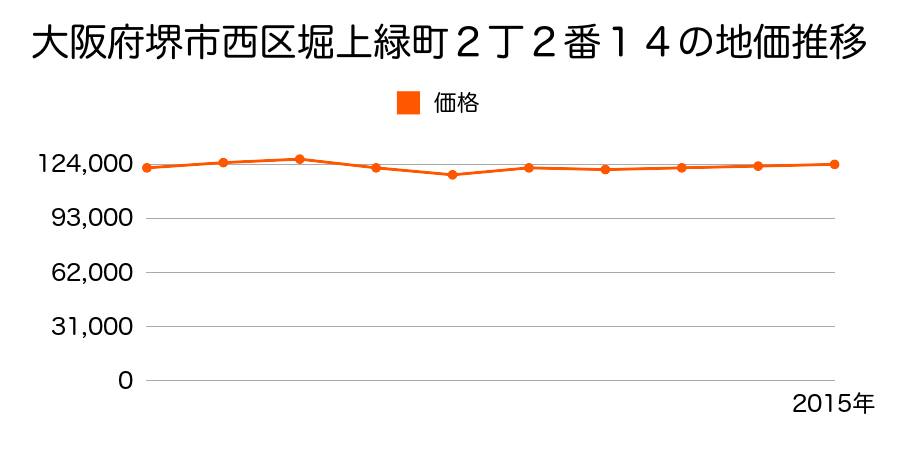 大阪府堺市西区上野芝向ヶ丘町６丁４９番２の地価推移のグラフ