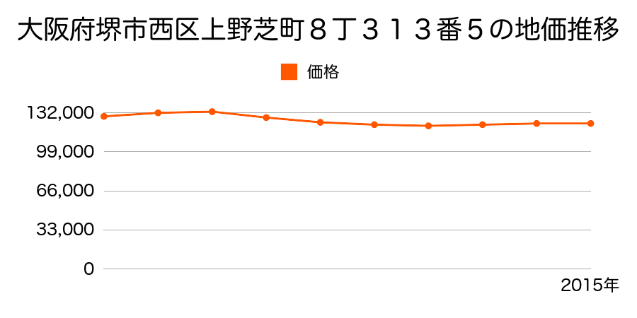 大阪府堺市西区上野芝町８丁３１３番５の地価推移のグラフ