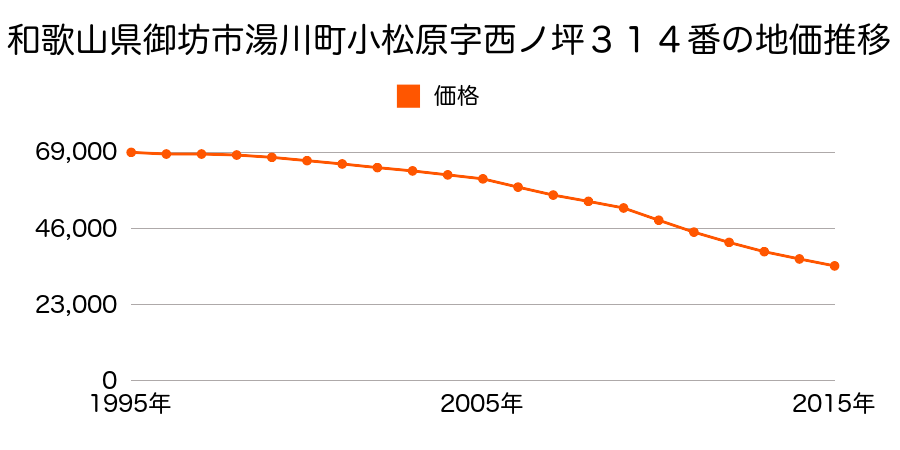 和歌山県御坊市湯川町小松原字中ノ坪１９８番１の地価推移のグラフ