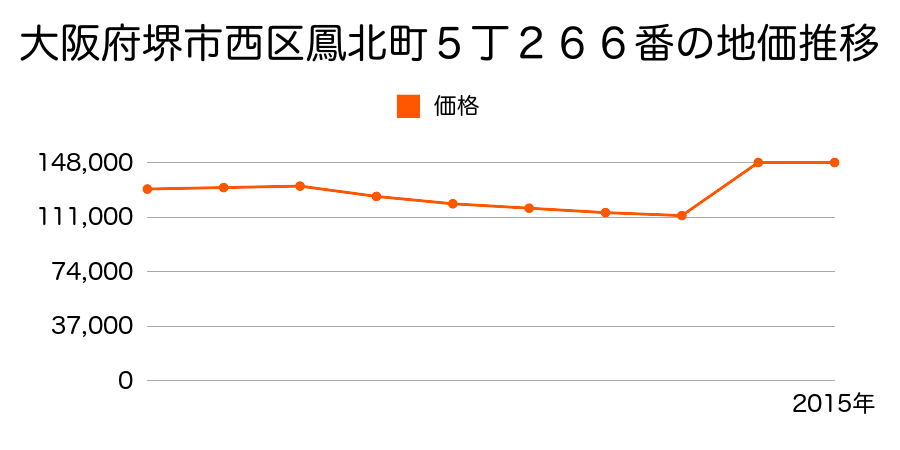 大阪府堺市西区神野町３丁４番２０の地価推移のグラフ