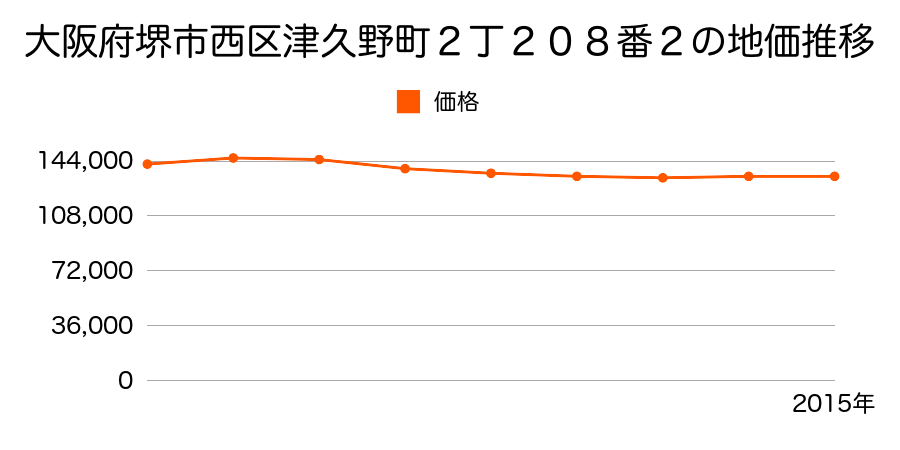 大阪府堺市西区津久野町２丁２０８番２の地価推移のグラフ