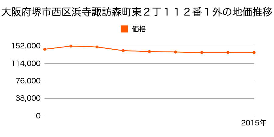 大阪府堺市西区鳳西町１丁８２番２の地価推移のグラフ