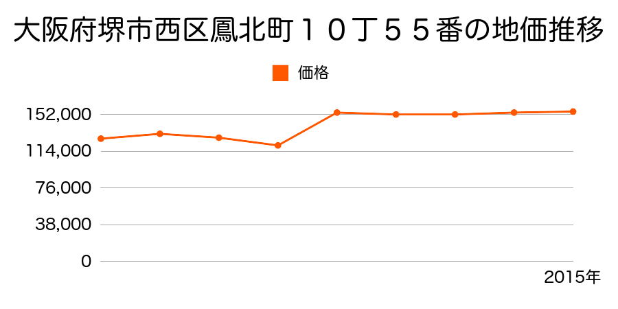 大阪府堺市西区上野芝向ヶ丘町４丁１４０５番５１外の地価推移のグラフ