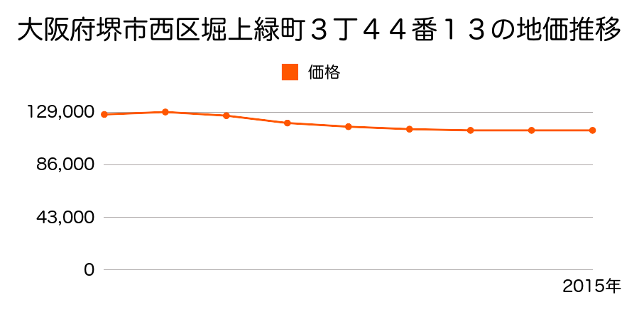 大阪府堺市西区堀上緑町３丁４４番１３の地価推移のグラフ