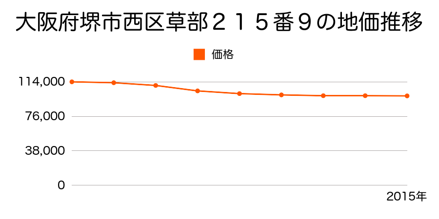 大阪府堺市西区草部２１５番９の地価推移のグラフ
