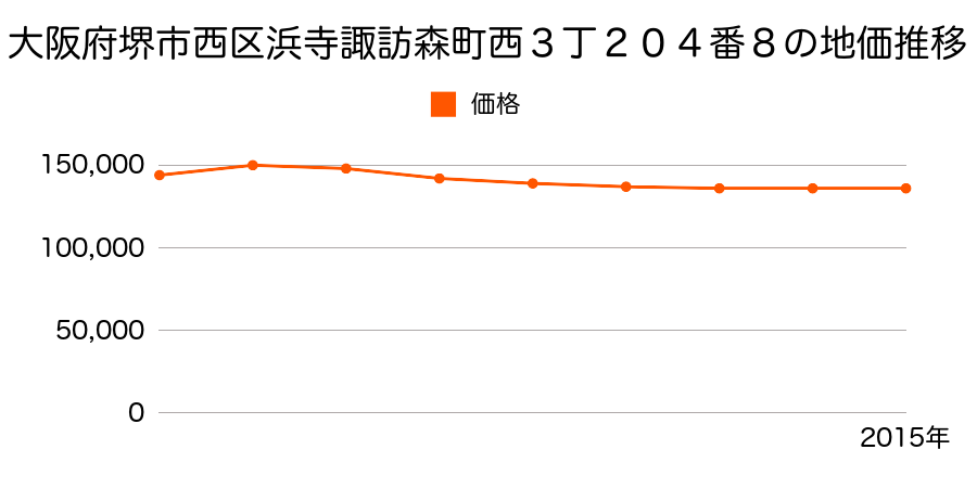 大阪府堺市西区浜寺諏訪森町西３丁２０４番８の地価推移のグラフ