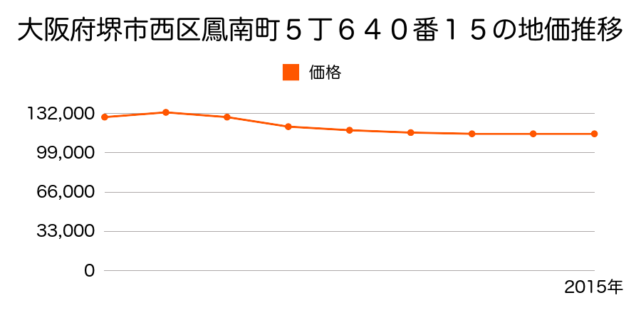大阪府堺市西区鳳南町５丁６４０番１５の地価推移のグラフ