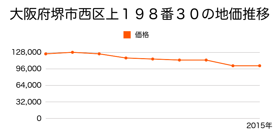 大阪府堺市西区浜寺石津町東３丁７１３番１の地価推移のグラフ
