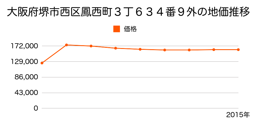 大阪府堺市西区浜寺昭和町３丁３７１番１の地価推移のグラフ